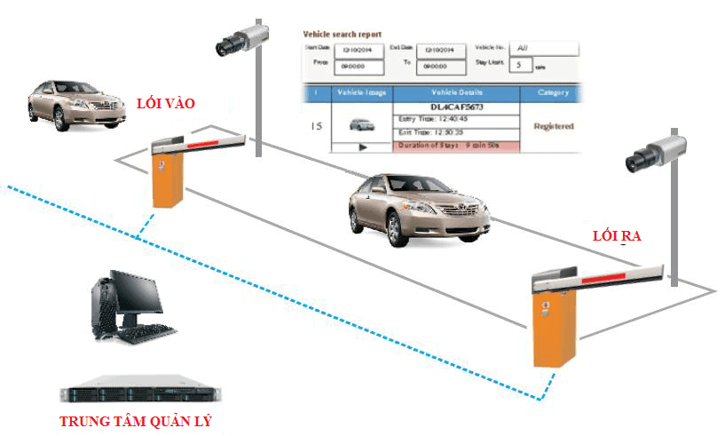 Hệ thống nhận diện biển số xe ô tô tự động