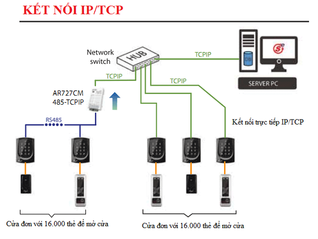 hỗ trợ kết nối ip