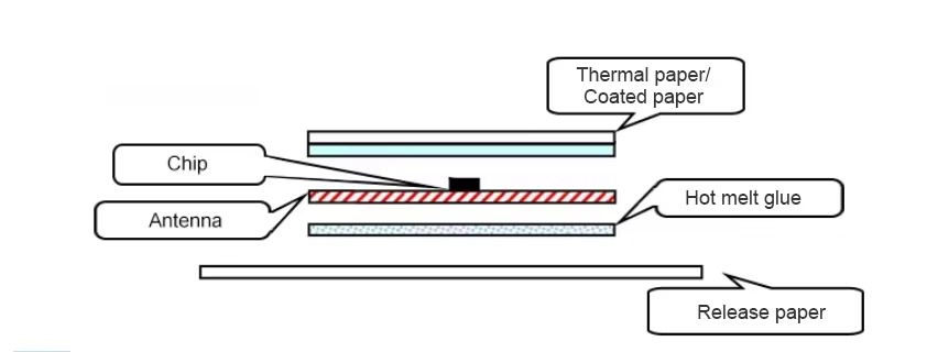 Thẻ tầm xa UHF 4 cấu tạo thẻ uhf loại dán