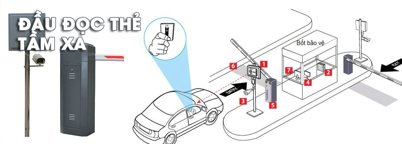 Đầu đọc thẻ tầm xa UHF RFID (5m) 2 lắp hệ thống giữ xe ô tô bằng đầu đọc tầm xa